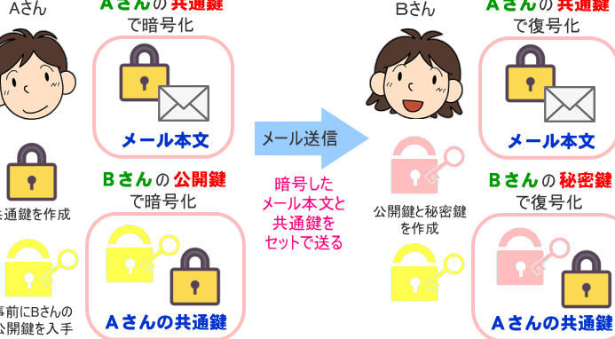 aさんがbさんに送った暗号化メールの復号鍵について