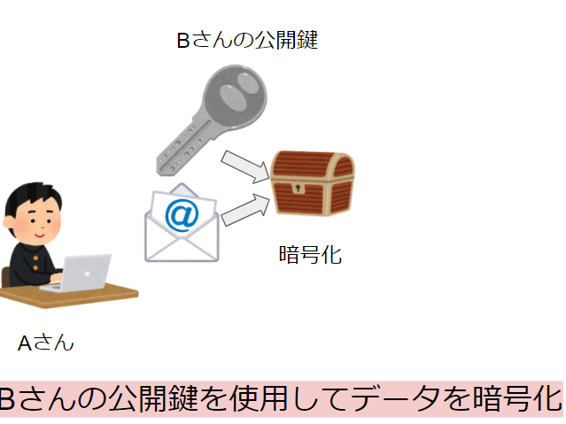 AさんがBさんに送信するため使用すべき鍵の選択方法