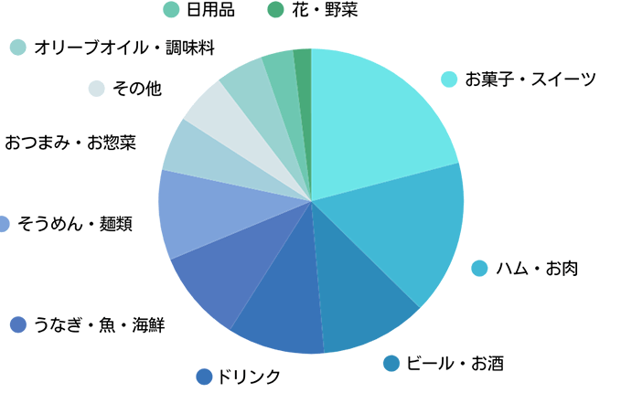 お中元の送付方法と選び方のポイントガイド