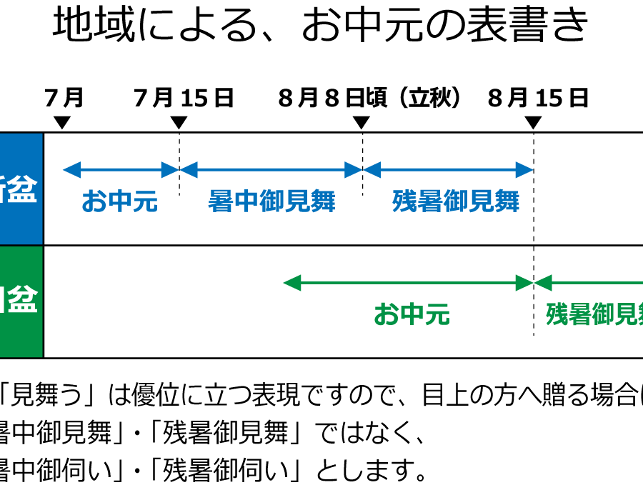 お中元はいつまでに送るの？適切なタイミングとマナー