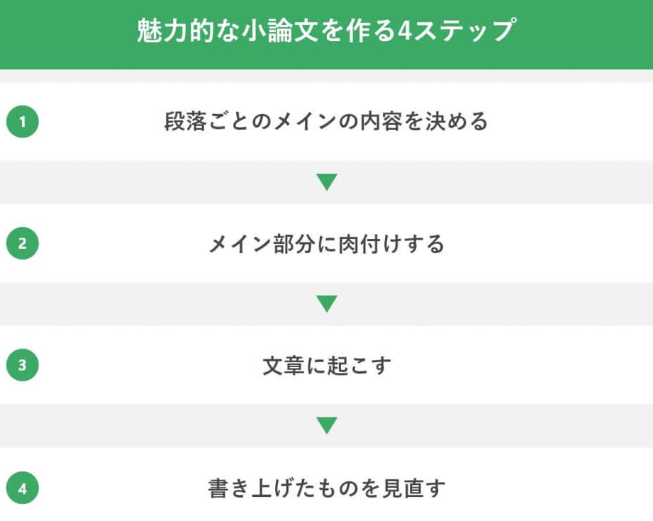 どのような大学生活を送りたいか小論文の書き方