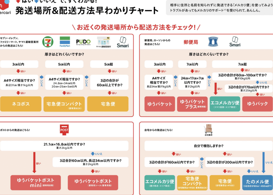 メルカリで売れた商品はどうやって送る方法解説