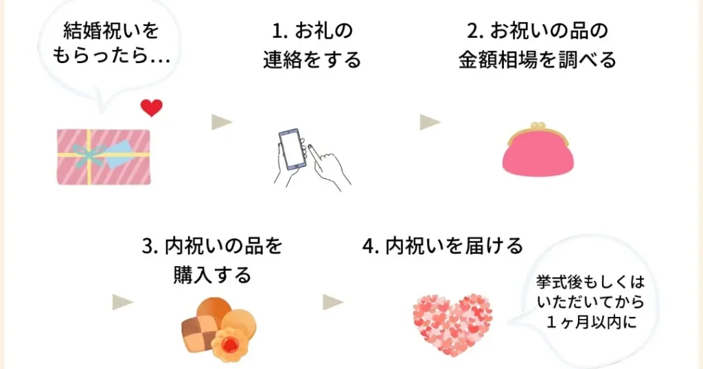内祝い 何を送るか選ぶためのポイントとアイデア