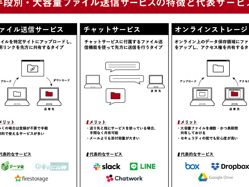 大きいファイルを送るには？方法と注意点の解説