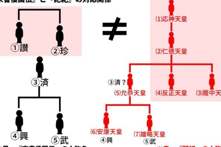 大和政権の王が南朝に使いを送った年一覧