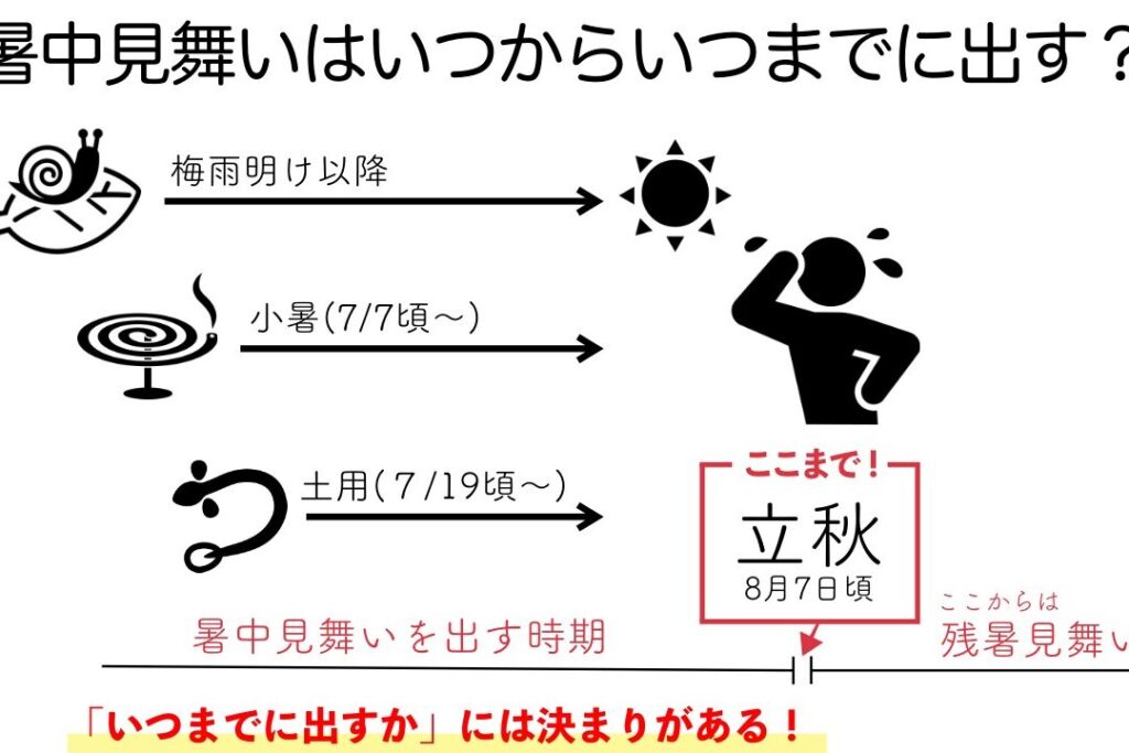暑中見舞いはいつ送る？最適なタイミングとマナー