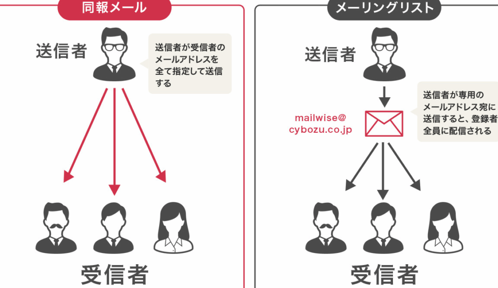 特定のメールアドレスに送信し複数配信する仕組み