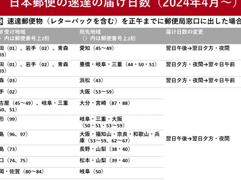 郵便局で荷物を送る際の所要日数について