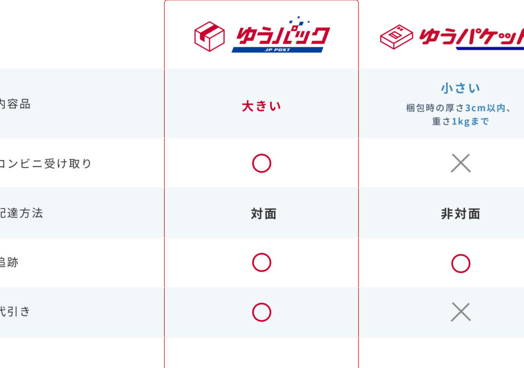 郵便局で荷物を送る際の料金詳細と手続き方法