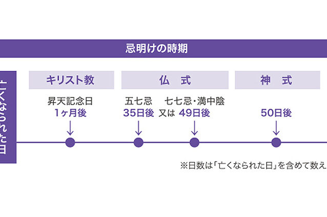 香典返しはいつ送る？タイミングと注意点の解説